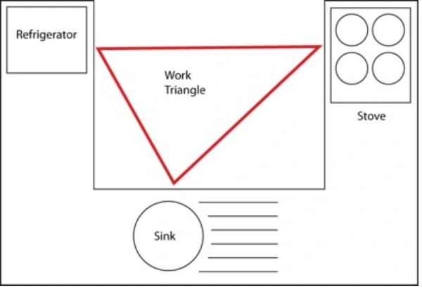 Triangle Work Kitchen Layout Principle